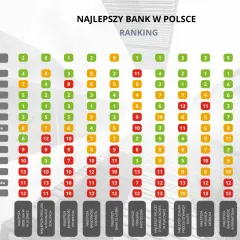 Najlepszy bank w Polsce - ranking, porównanie i oceny 2025