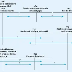 Prawidłowe księgowanie zwrotu wydatków w jednostce budżetowej - zasady