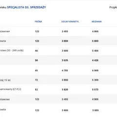 Realne zarobki pracowników Media Expert: przegląd wynagrodzeń na stanowiskach
