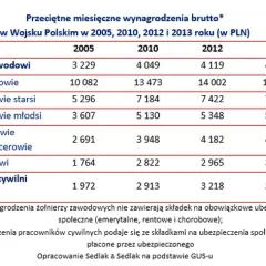 Zarobki w wojsku polskim: zobacz realne pensje na każdym szczeblu