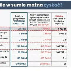 Kalkulator kredytu 2%: Oblicz ratę i oszczędności na mieszkanie