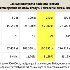 Kalkulator nadpłaty kredytu: Oblicz oszczędności i skróć spłatę