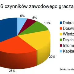 Realne zarobki na bukmacherce - prawda o zyskach i stratach graczy