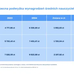 Jaka kwota to 13 pensja nauczyciela? Sprawdź ile wynosi 13 u nauczycieli i dla nauczycieli.