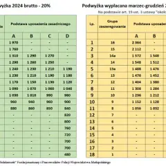 Ile można zarobić w policji? Kompletne zestawienie wynagrodzeń 2025