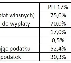 Kalkulator PPK: Oblicz wcześniejszą wypłatę i jej skutki