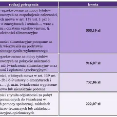 Potrącenia zasiłku chorobowego z komornikiem - Przykłady i porady