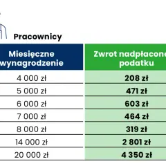 Dowiedz się ile możesz zarobić aby otrzymać zwrot podatku - poradnik eksperta