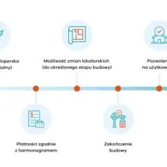 Kupno mieszkania krok po kroku: 9 etapów, których nie możesz pominąć