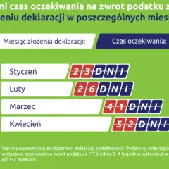 Czas na zwrot podatku: wszystko co musisz wiedzieć o terminach zwrotów