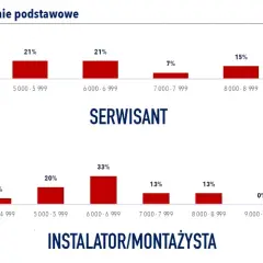 Ile można zarobić na montażu klimatyzacji - realne stawki i perspektywy