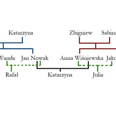 Poznaj stopnie pokrewieństwa: powinowactwo w linii prostej, krewni i powinowaci pierwszego stopnia