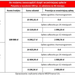 Kalkulator wcześniejszej spłaty kredytu: oblicz swoje oszczędności