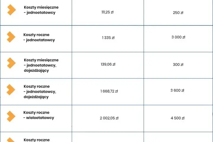 Limity kosztów uzyskania przychodów - Ile wynoszą?