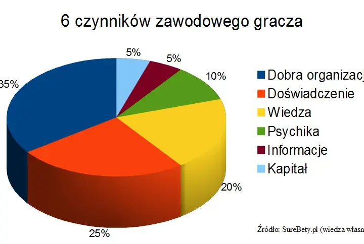 Realne zarobki na bukmacherce - prawda o zyskach i stratach graczy