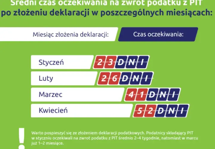 Czas na zwrot podatku: wszystko co musisz wiedzieć o terminach zwrotów