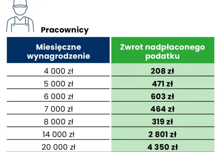 Dowiedz się jaki zwrot podatku otrzymasz i oblicz jego wysokość online
