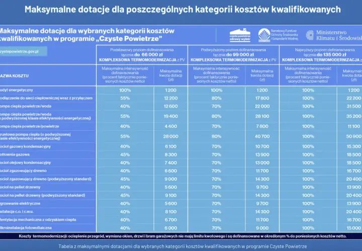 Dopłata do gazu: Kto jest uprawniony i jak złożyć wniosek?