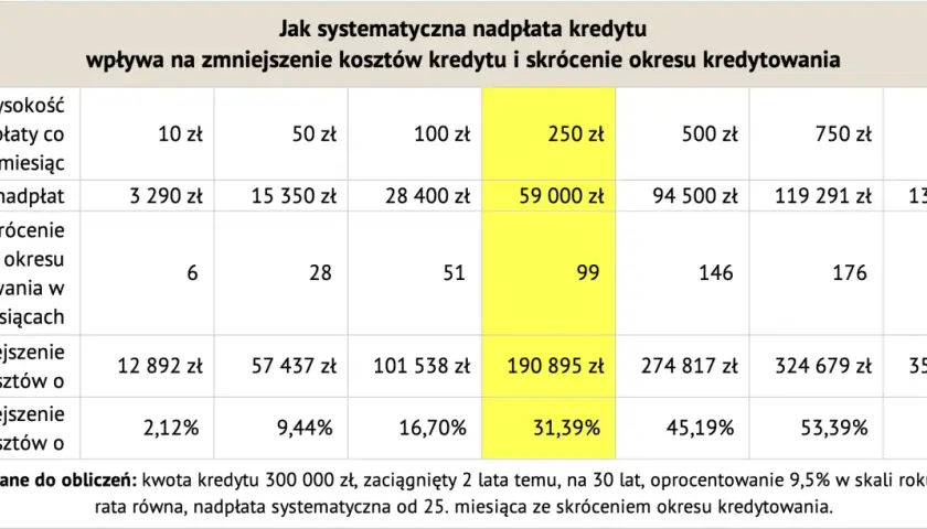 Kalkulator nadpłaty kredytu: Oblicz oszczędności i skróć spłatę