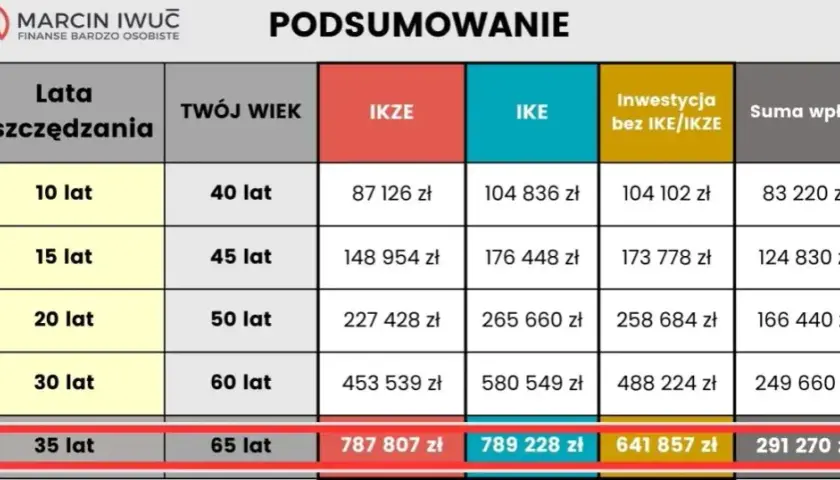 Kalkulator IKE: Oblicz przyszłe oszczędności emerytalne online