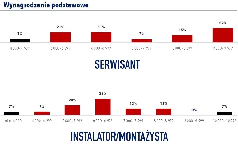 Ile można zarobić na montażu klimatyzacji - realne stawki i perspektywy