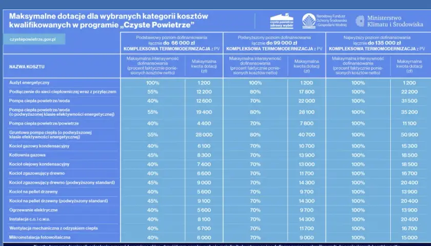 Dopłata do gazu: Kto jest uprawniony i jak złożyć wniosek?