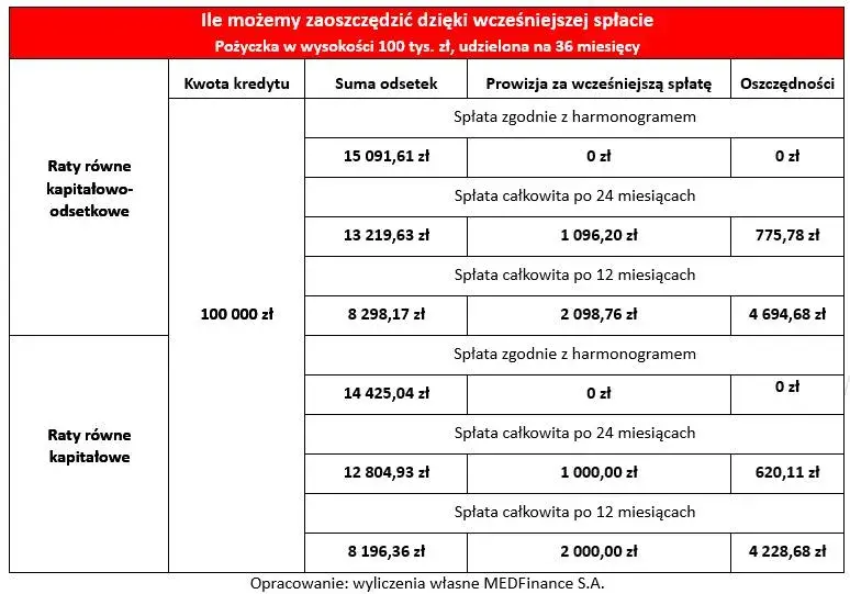 Kalkulator wcześniejszej spłaty kredytu: oblicz swoje oszczędności