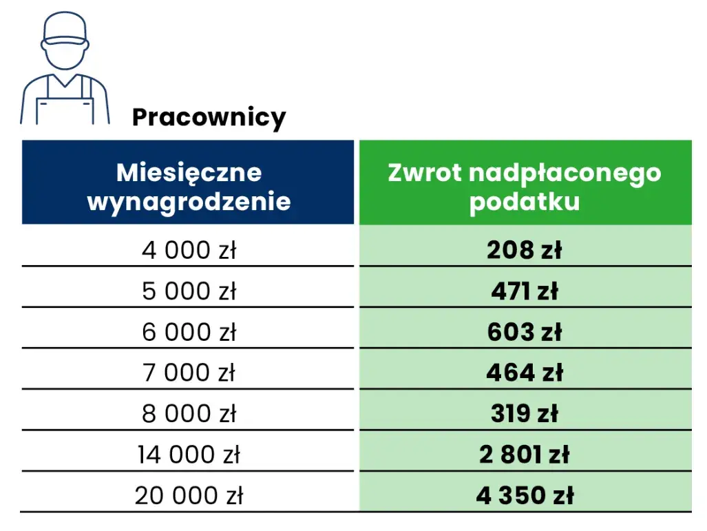Dowiedz się jaki zwrot podatku otrzymasz i oblicz jego wysokość online