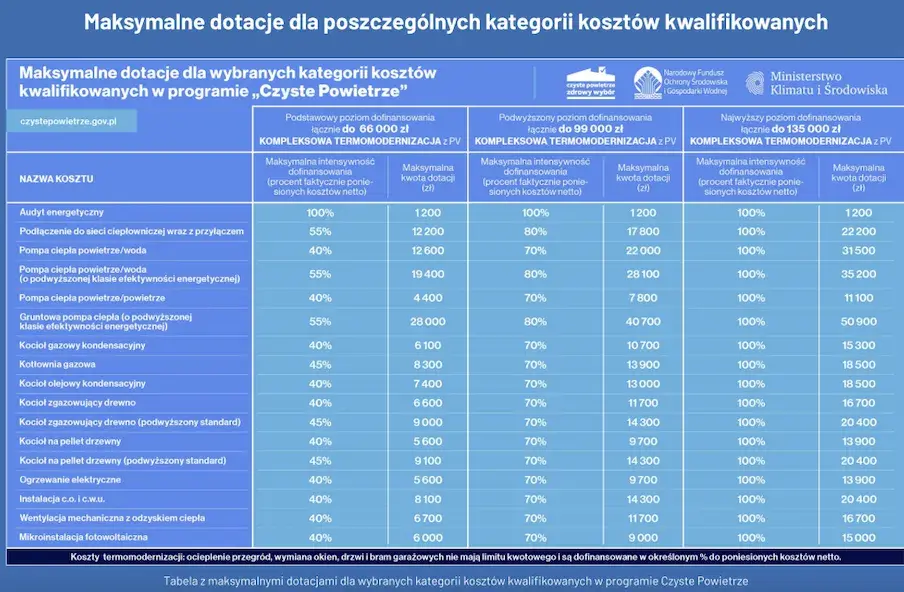 Dopłata do gazu: Kto jest uprawniony i jak złożyć wniosek?