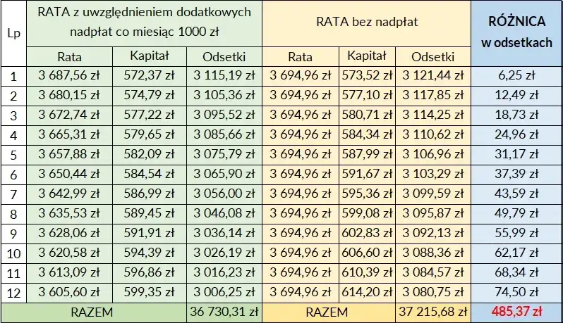 Zdjęcie Kiedy nadpłacać kredyt? Poznaj najlepsze momenty i oszczędzaj