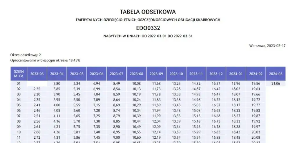 Zdjęcie Obligacje EDO: Bezpieczna inwestycja długoterminowa w Polsce
