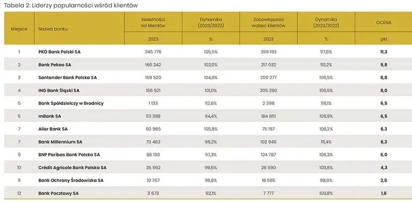 Zdjęcie Najlepszy bank w Polsce - ranking, porównanie i oceny 2025